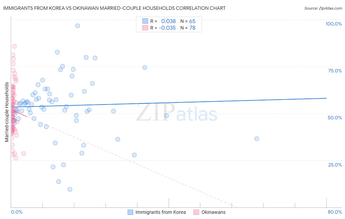 Immigrants from Korea vs Okinawan Married-couple Households