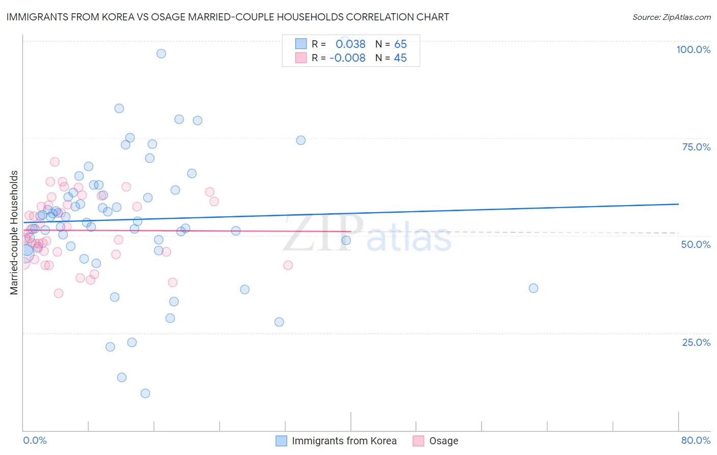 Immigrants from Korea vs Osage Married-couple Households