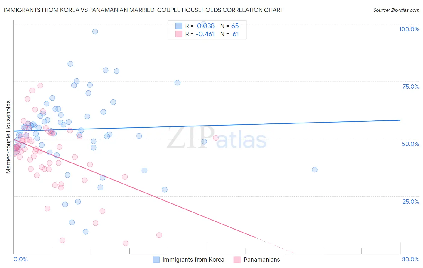Immigrants from Korea vs Panamanian Married-couple Households