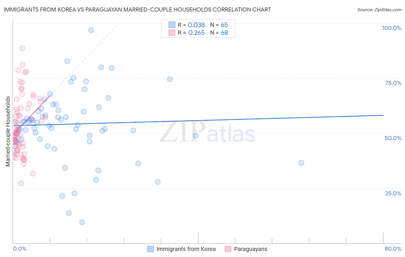Immigrants from Korea vs Paraguayan Married-couple Households