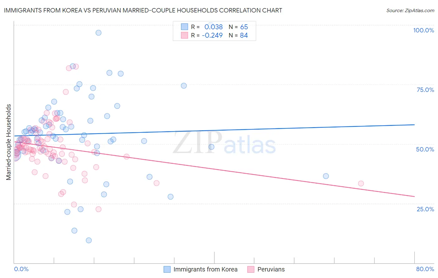 Immigrants from Korea vs Peruvian Married-couple Households
