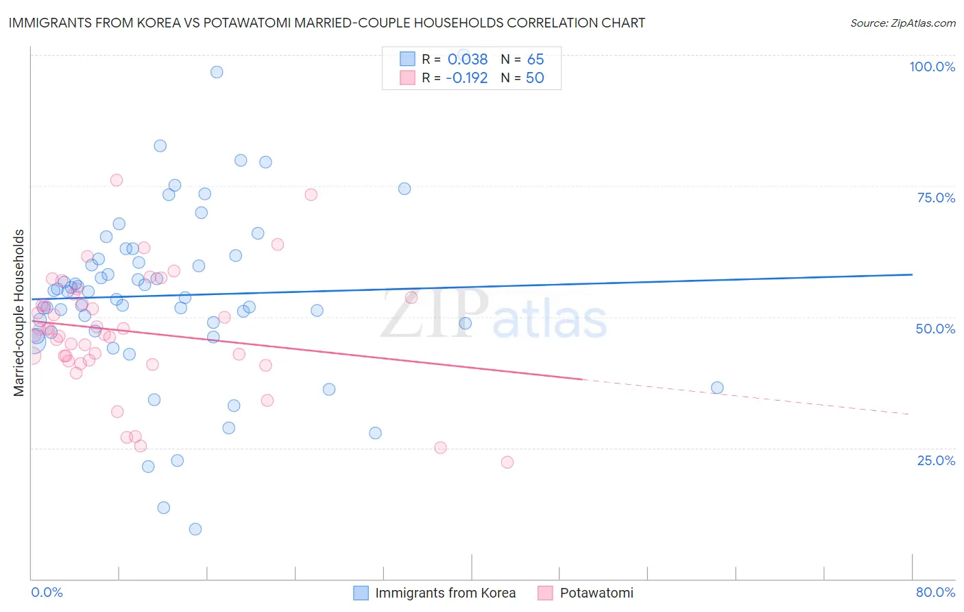 Immigrants from Korea vs Potawatomi Married-couple Households