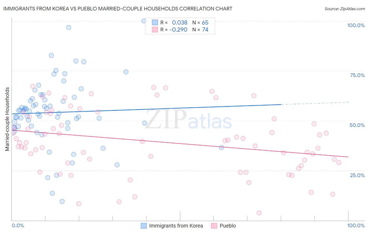 Immigrants from Korea vs Pueblo Married-couple Households