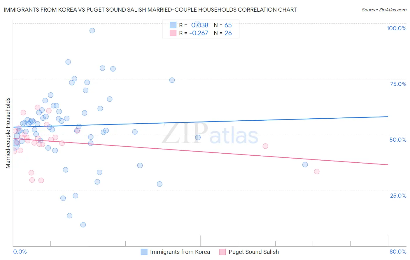 Immigrants from Korea vs Puget Sound Salish Married-couple Households