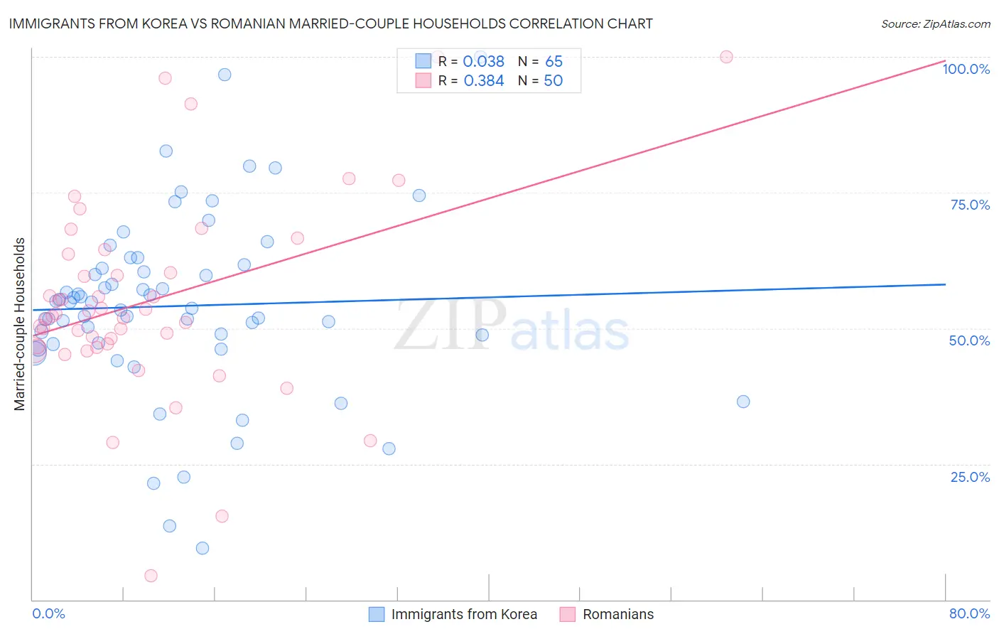 Immigrants from Korea vs Romanian Married-couple Households