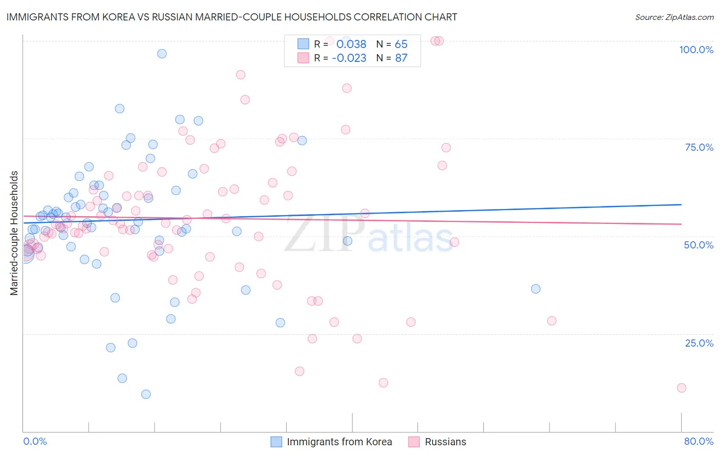Immigrants from Korea vs Russian Married-couple Households