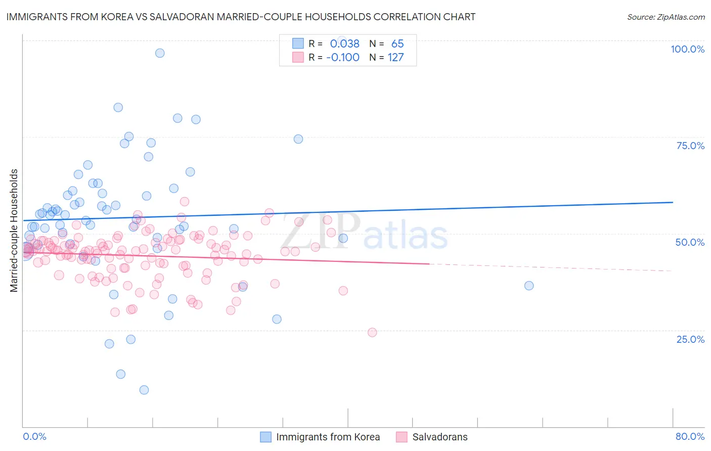 Immigrants from Korea vs Salvadoran Married-couple Households