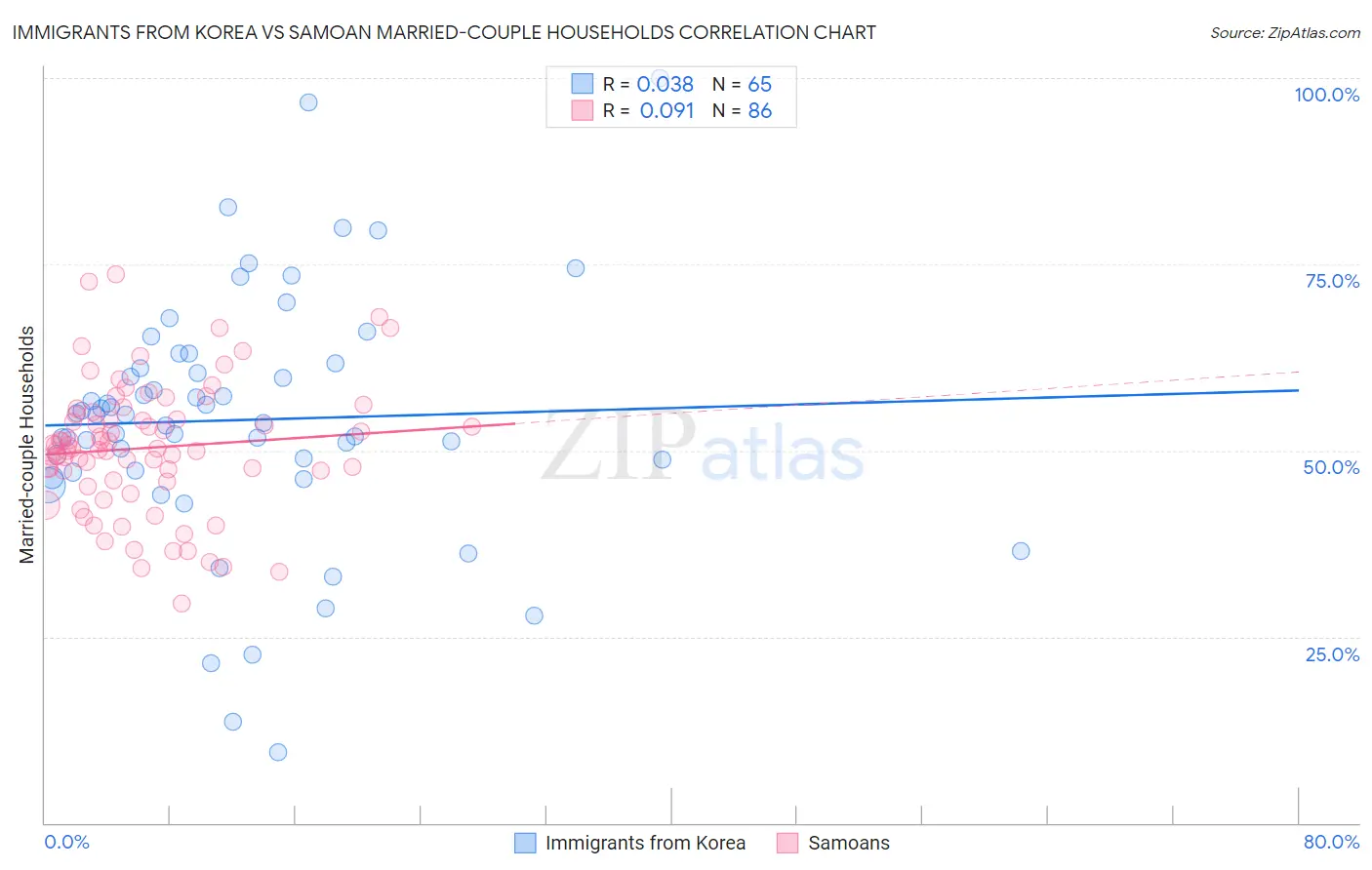 Immigrants from Korea vs Samoan Married-couple Households