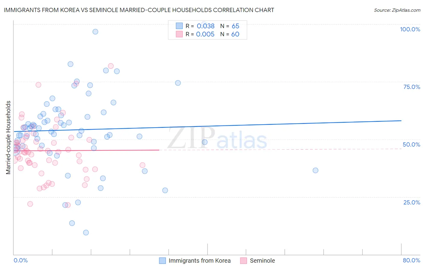 Immigrants from Korea vs Seminole Married-couple Households