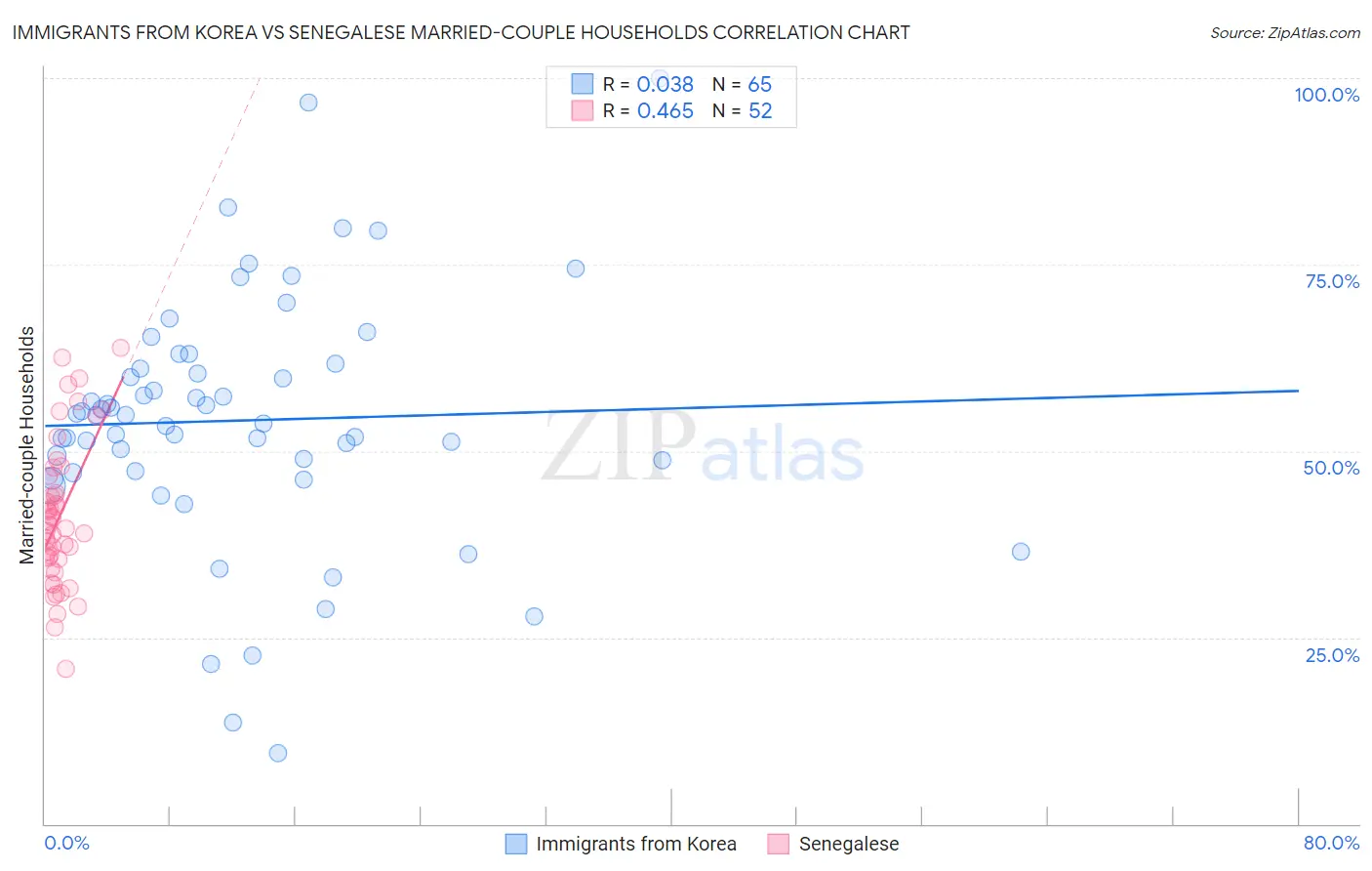 Immigrants from Korea vs Senegalese Married-couple Households
