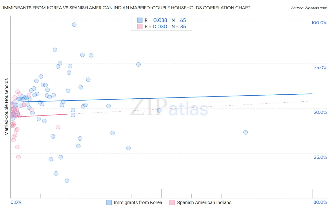 Immigrants from Korea vs Spanish American Indian Married-couple Households