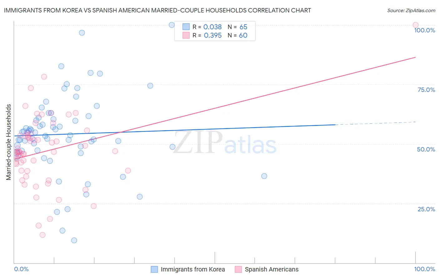 Immigrants from Korea vs Spanish American Married-couple Households