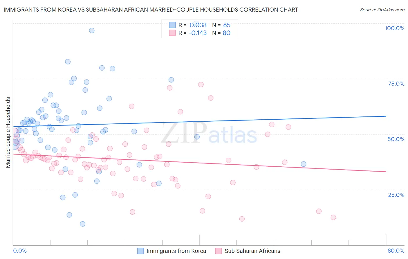 Immigrants from Korea vs Subsaharan African Married-couple Households