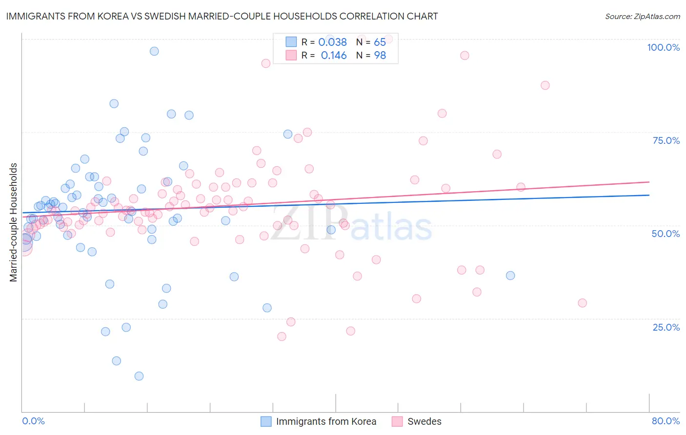 Immigrants from Korea vs Swedish Married-couple Households