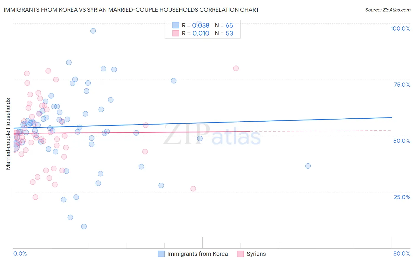 Immigrants from Korea vs Syrian Married-couple Households