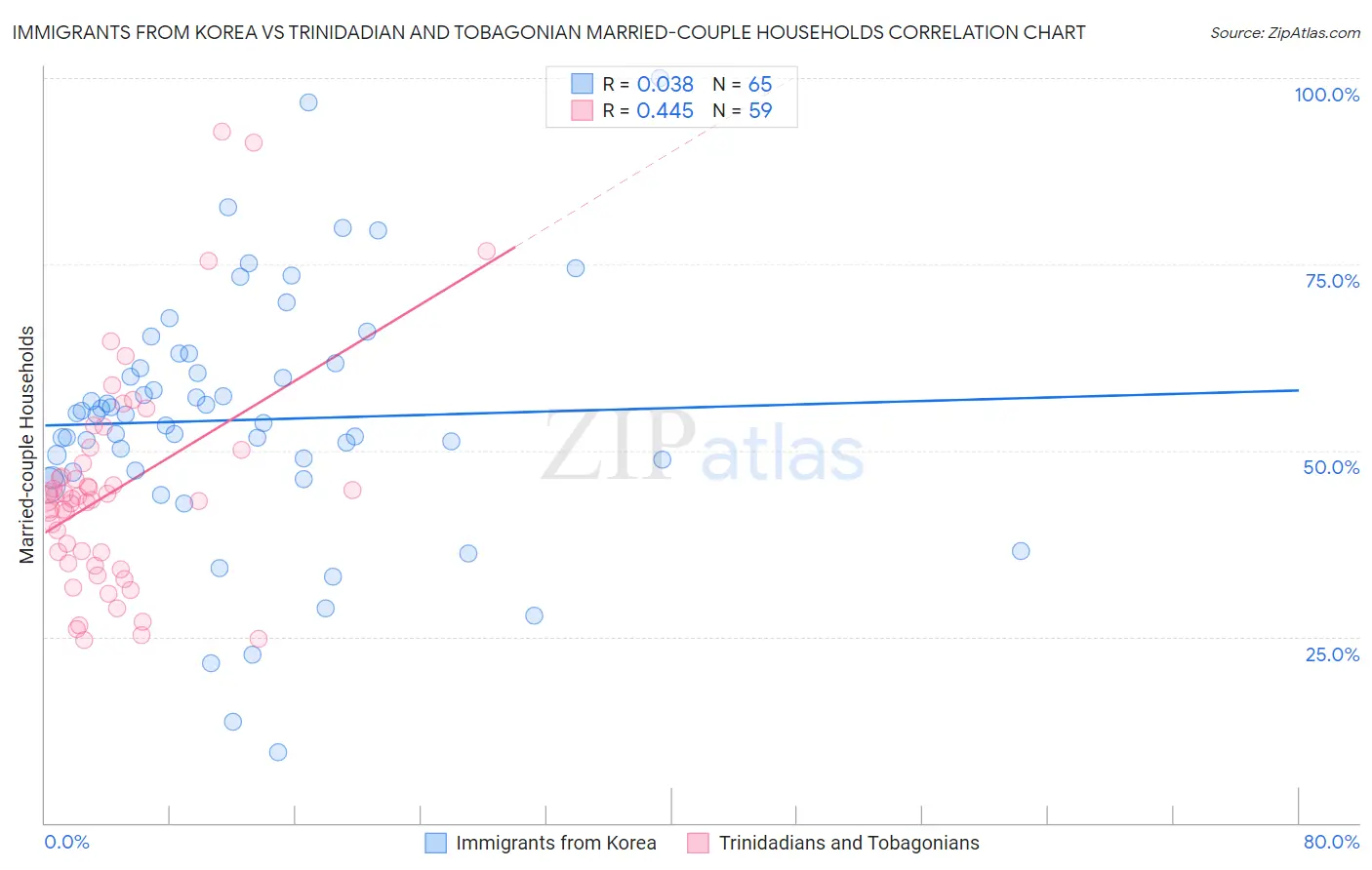 Immigrants from Korea vs Trinidadian and Tobagonian Married-couple Households