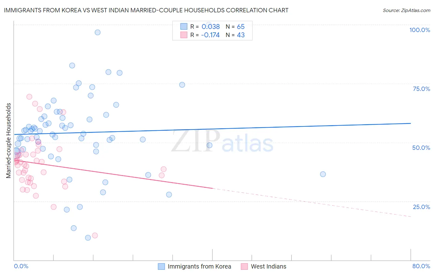 Immigrants from Korea vs West Indian Married-couple Households