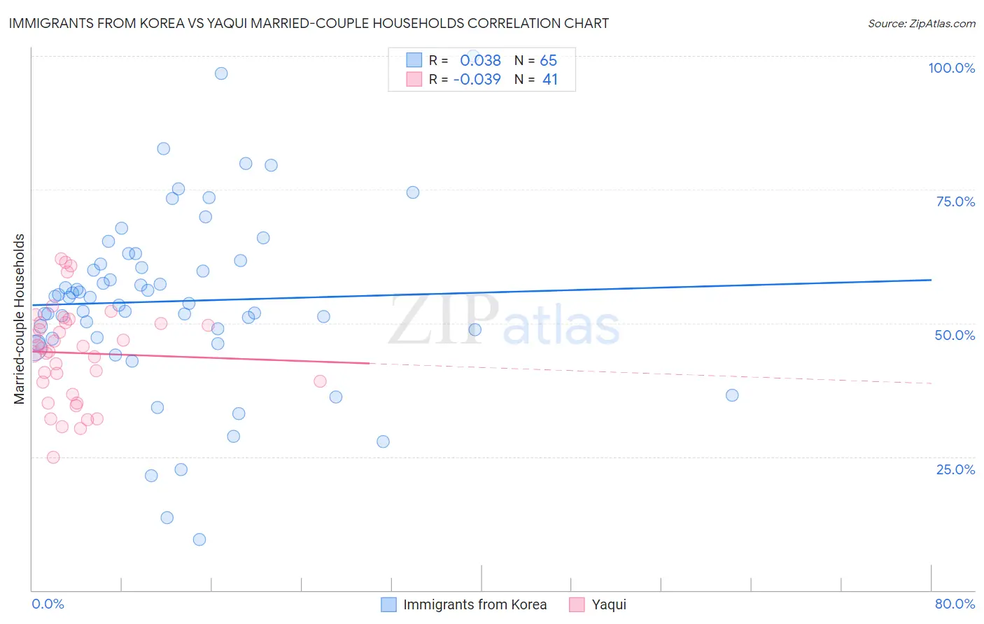 Immigrants from Korea vs Yaqui Married-couple Households