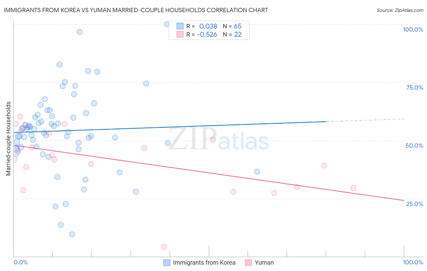 Immigrants from Korea vs Yuman Married-couple Households