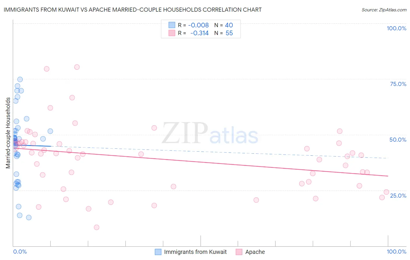 Immigrants from Kuwait vs Apache Married-couple Households