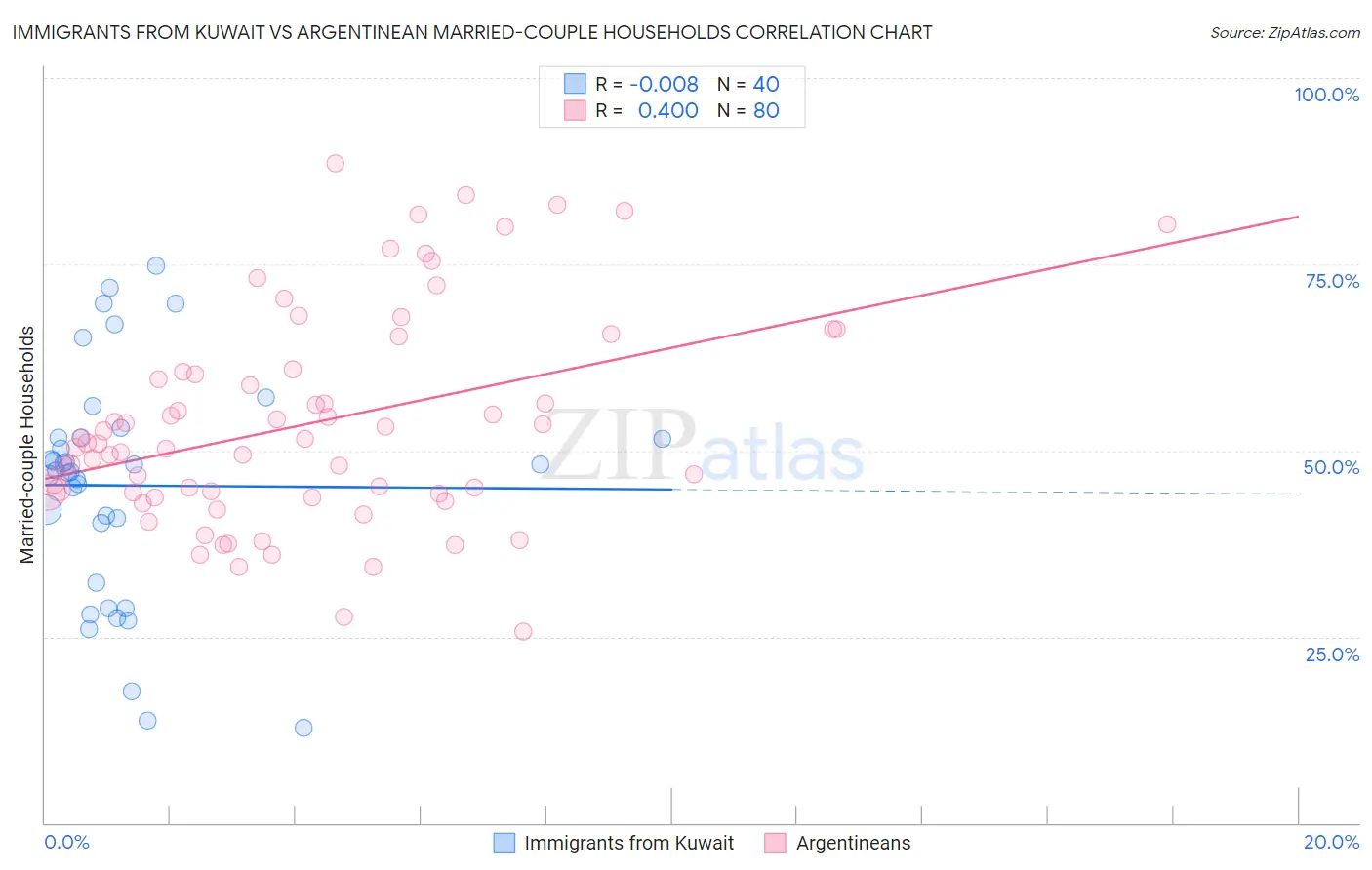 Immigrants from Kuwait vs Argentinean Married-couple Households