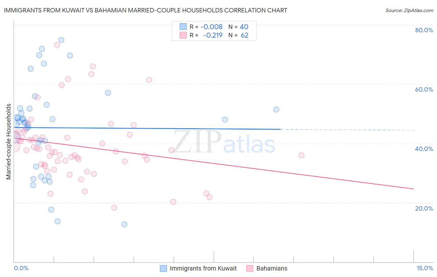 Immigrants from Kuwait vs Bahamian Married-couple Households