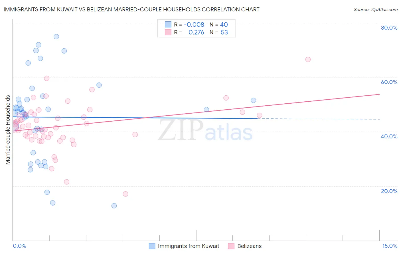 Immigrants from Kuwait vs Belizean Married-couple Households