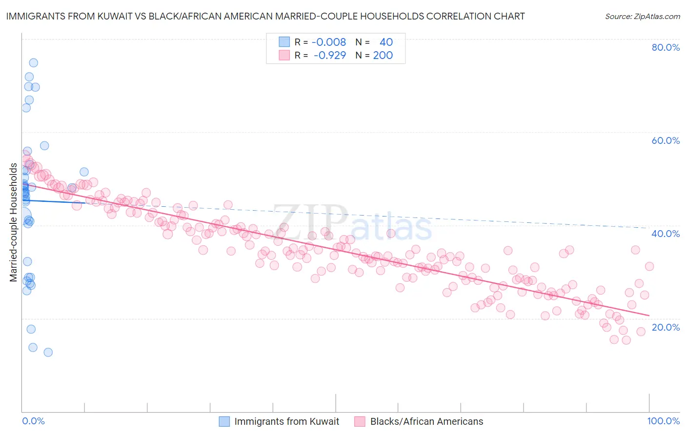 Immigrants from Kuwait vs Black/African American Married-couple Households