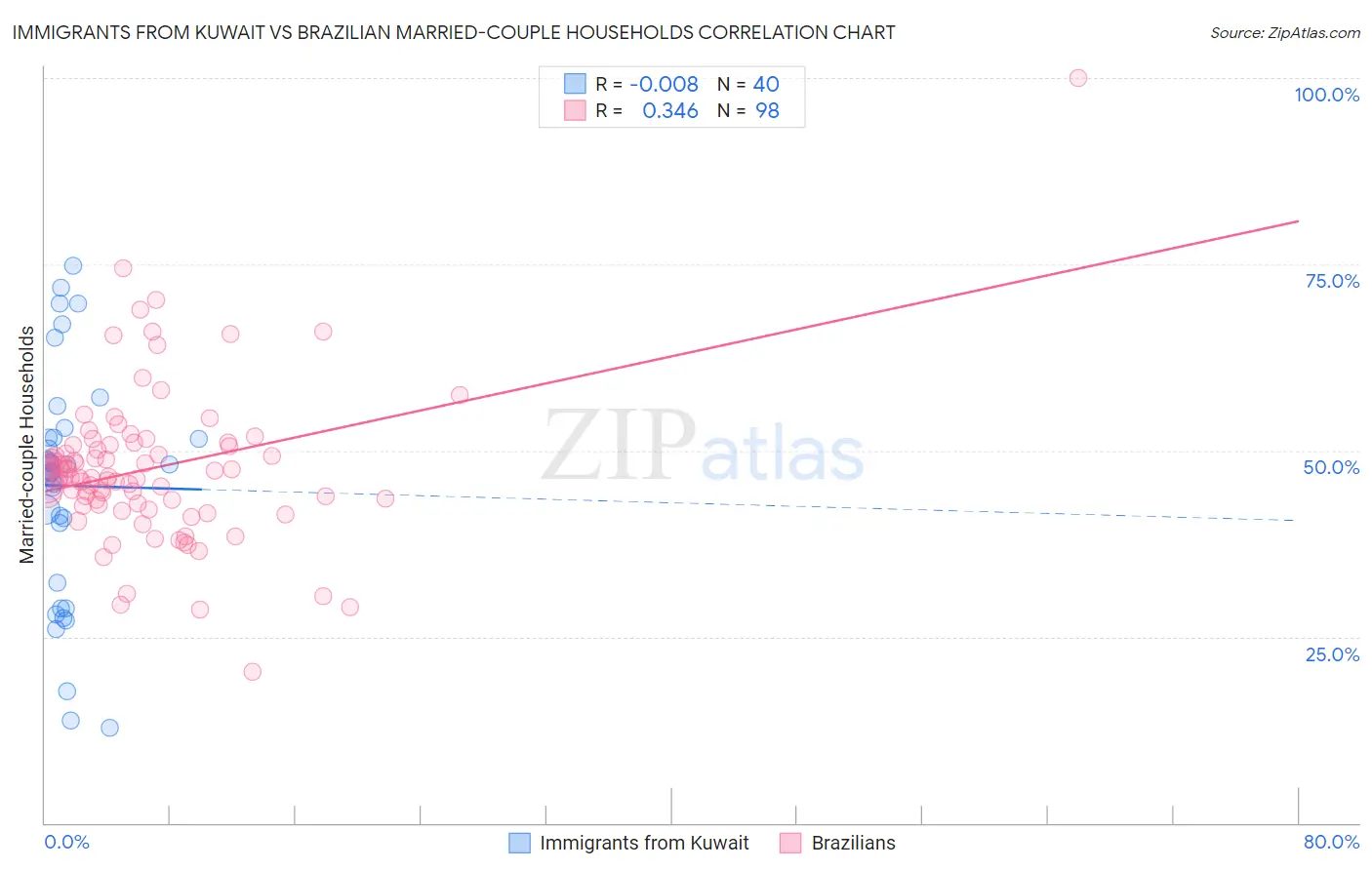 Immigrants from Kuwait vs Brazilian Married-couple Households