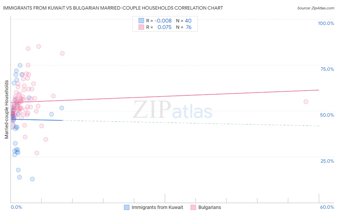 Immigrants from Kuwait vs Bulgarian Married-couple Households