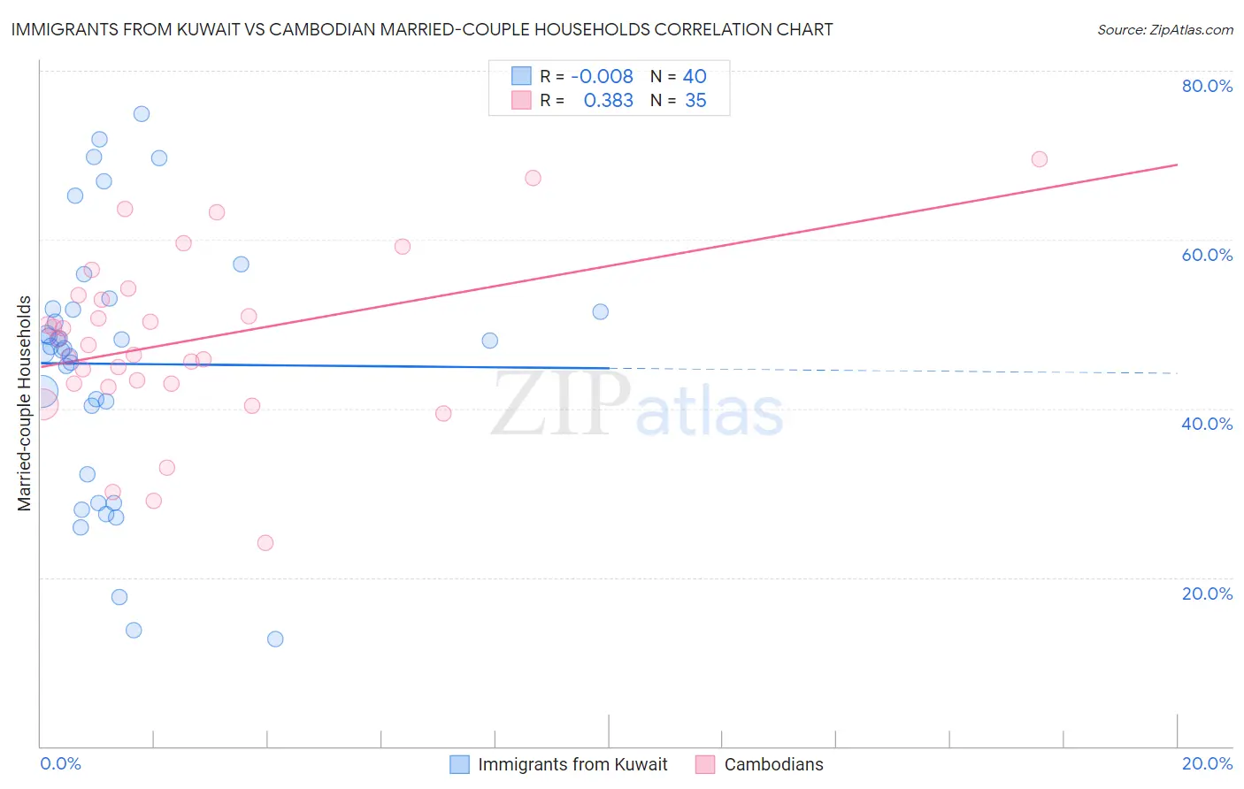 Immigrants from Kuwait vs Cambodian Married-couple Households