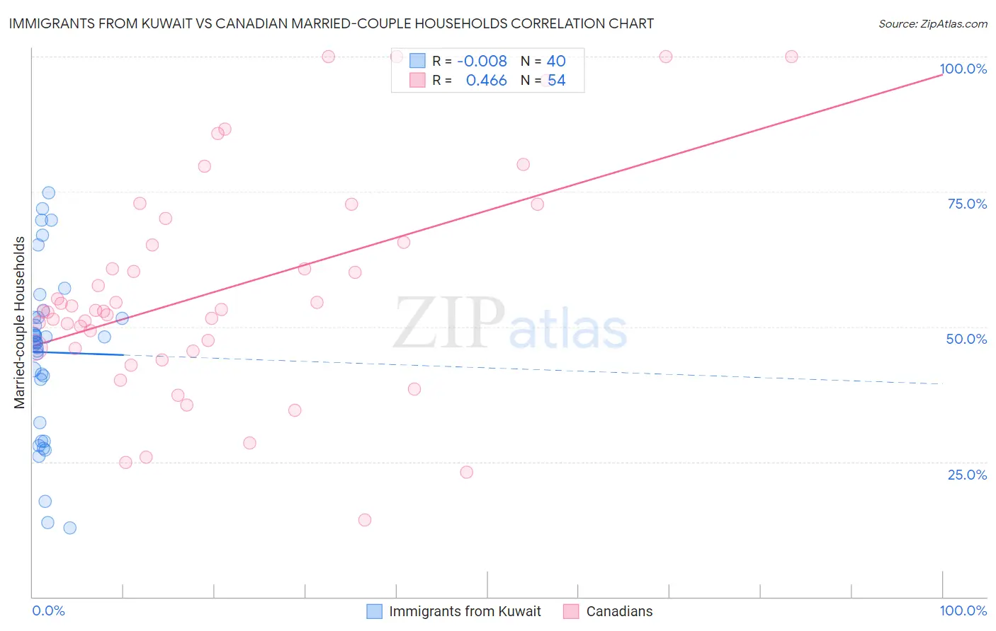 Immigrants from Kuwait vs Canadian Married-couple Households