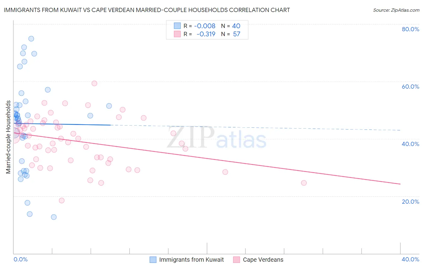 Immigrants from Kuwait vs Cape Verdean Married-couple Households
