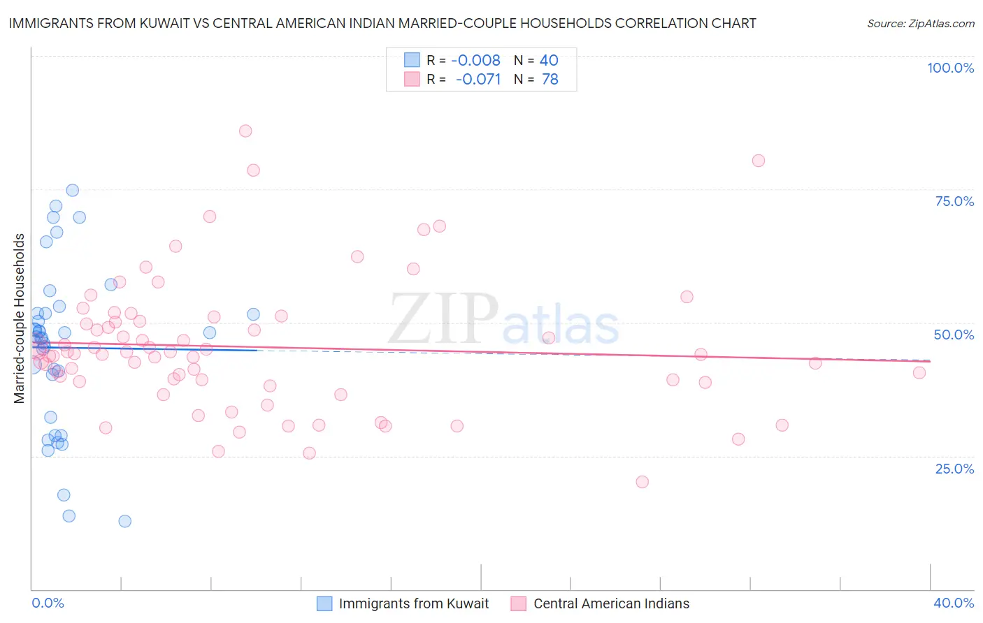 Immigrants from Kuwait vs Central American Indian Married-couple Households