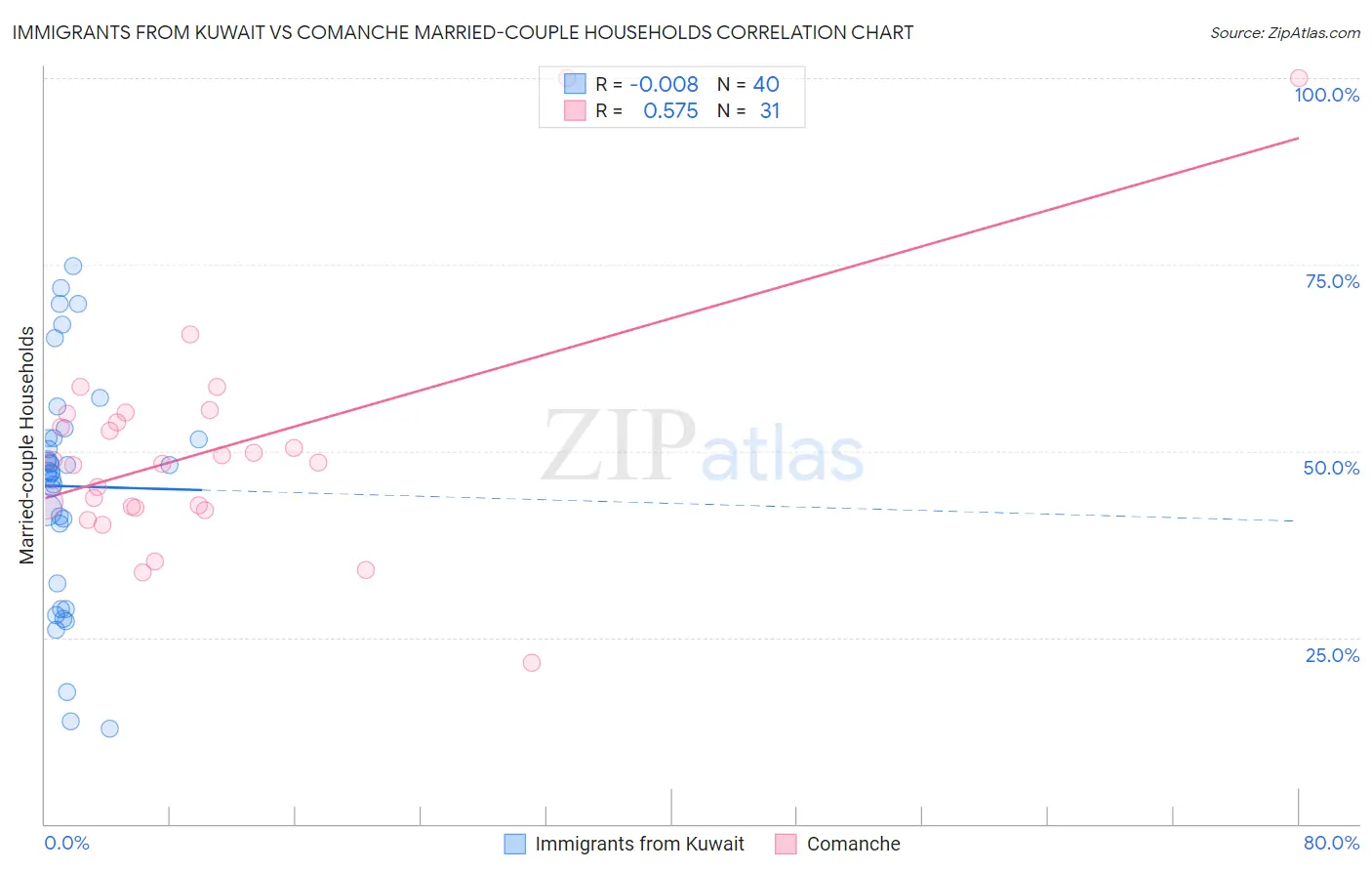 Immigrants from Kuwait vs Comanche Married-couple Households