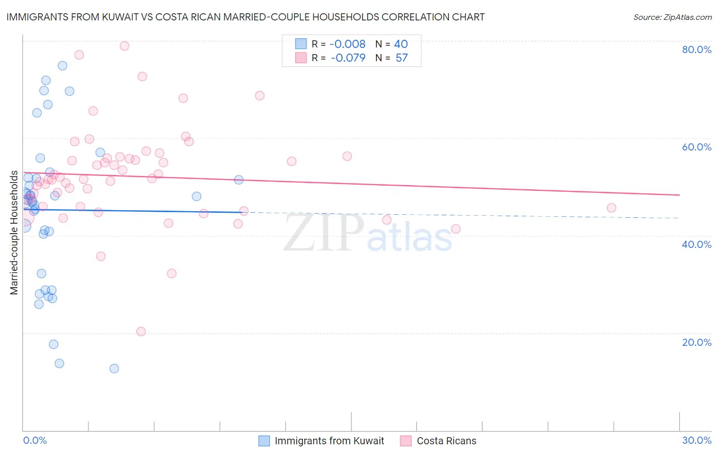 Immigrants from Kuwait vs Costa Rican Married-couple Households