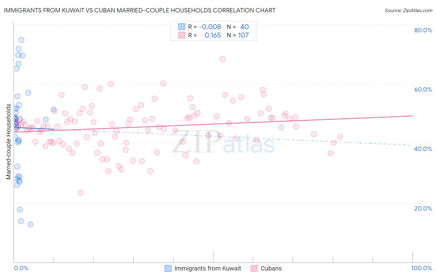 Immigrants from Kuwait vs Cuban Married-couple Households