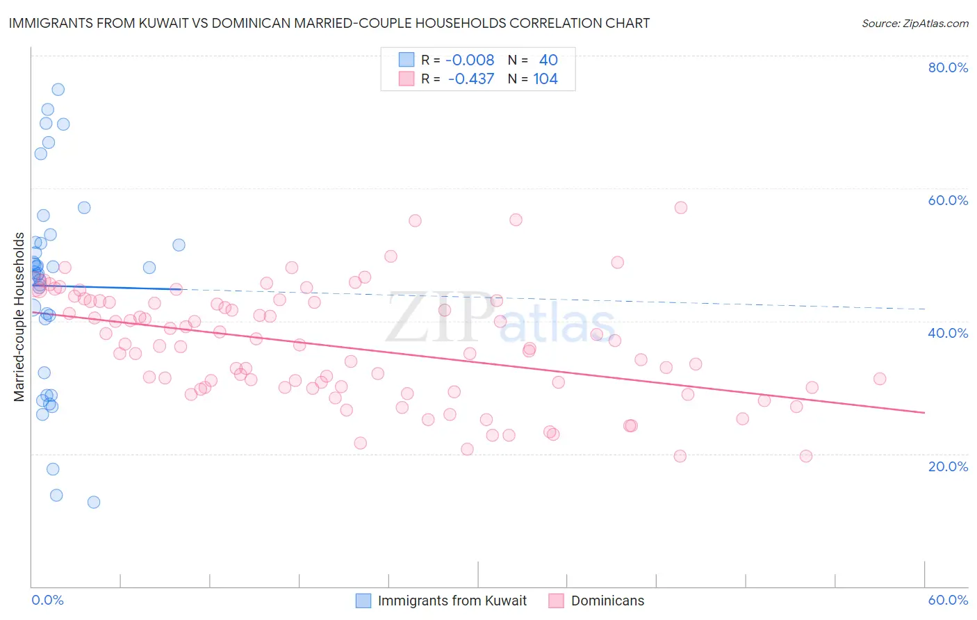 Immigrants from Kuwait vs Dominican Married-couple Households