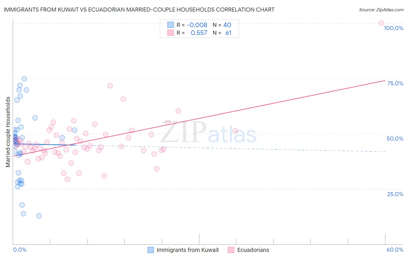 Immigrants from Kuwait vs Ecuadorian Married-couple Households