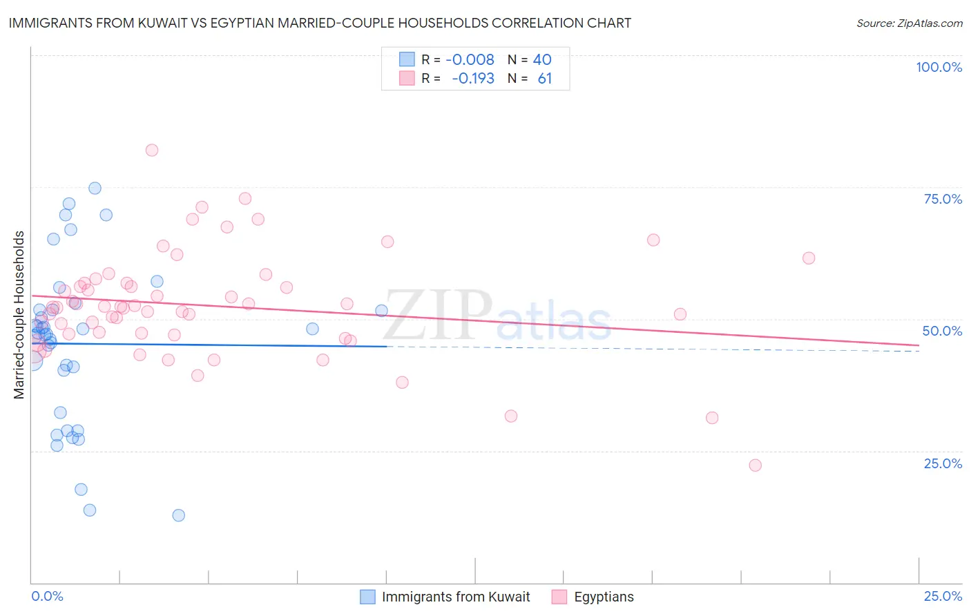 Immigrants from Kuwait vs Egyptian Married-couple Households