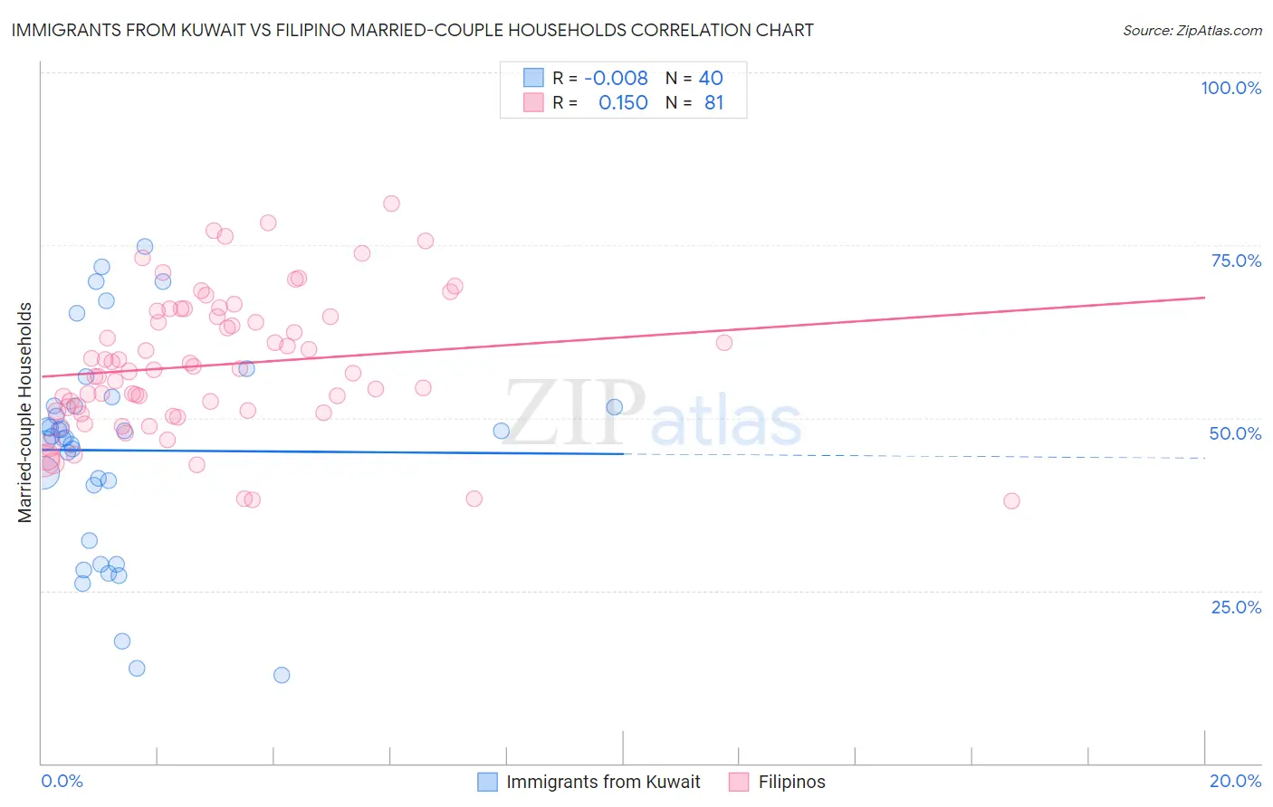 Immigrants from Kuwait vs Filipino Married-couple Households