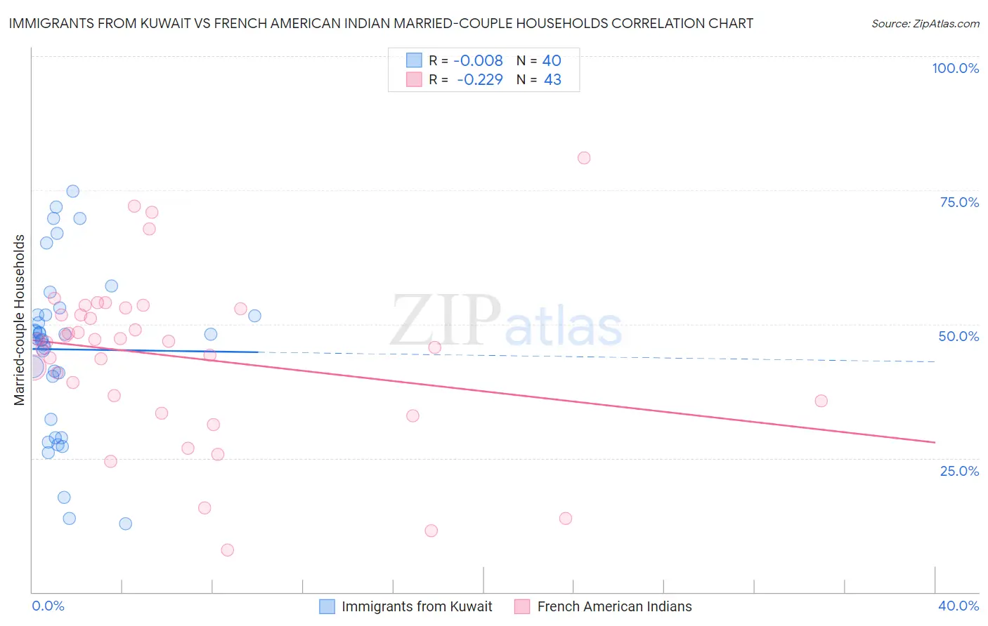 Immigrants from Kuwait vs French American Indian Married-couple Households