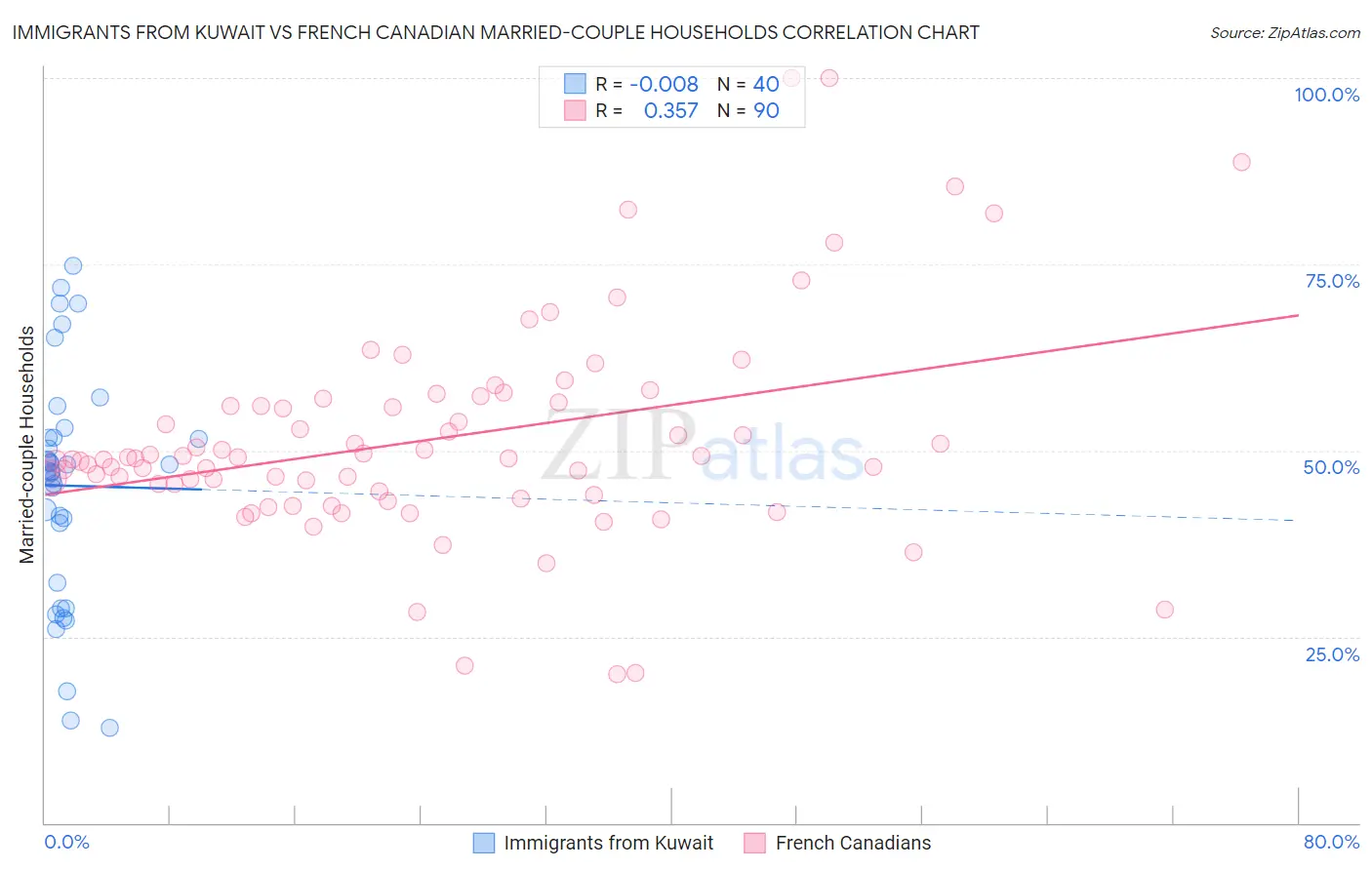 Immigrants from Kuwait vs French Canadian Married-couple Households