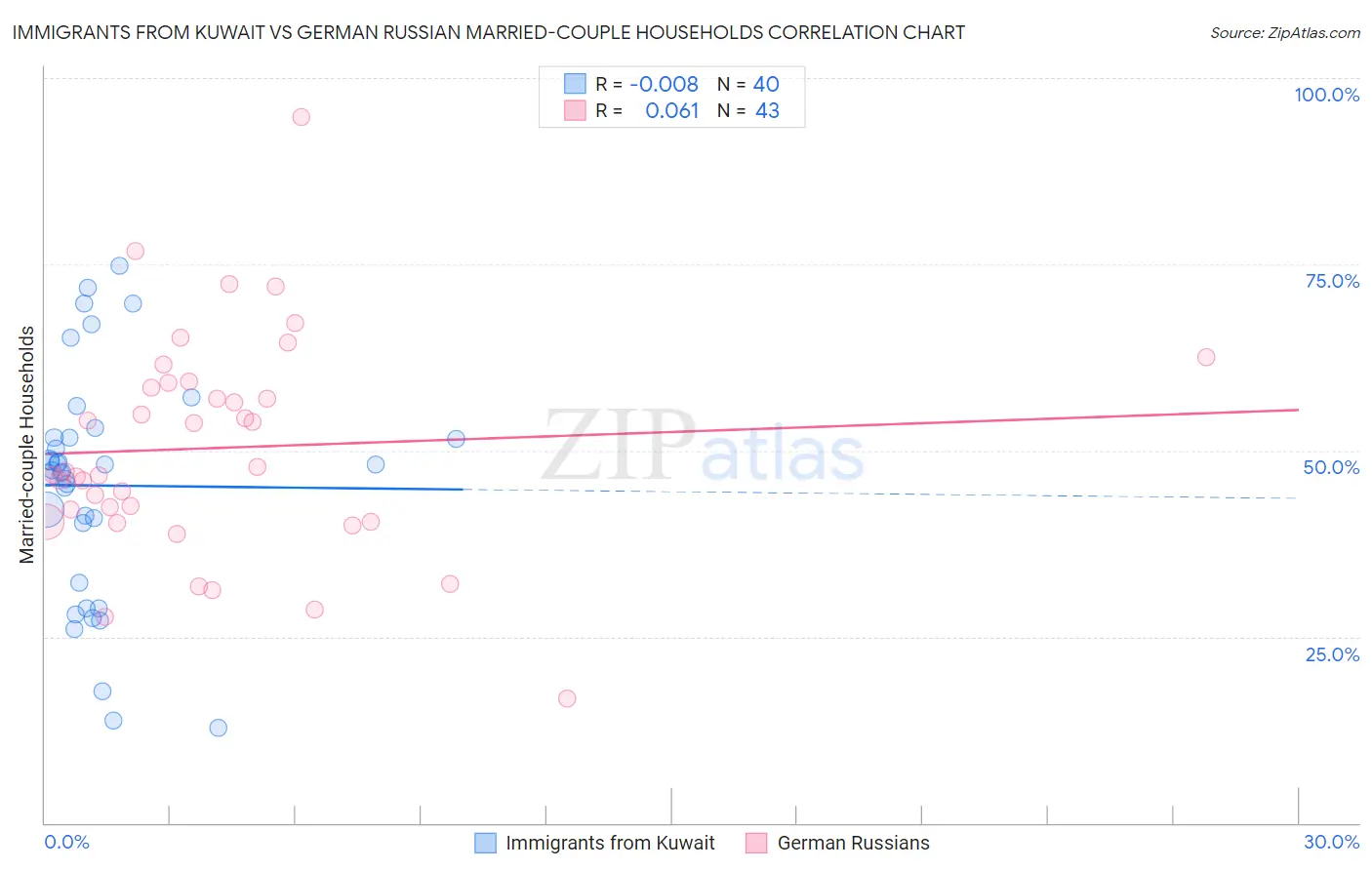 Immigrants from Kuwait vs German Russian Married-couple Households
