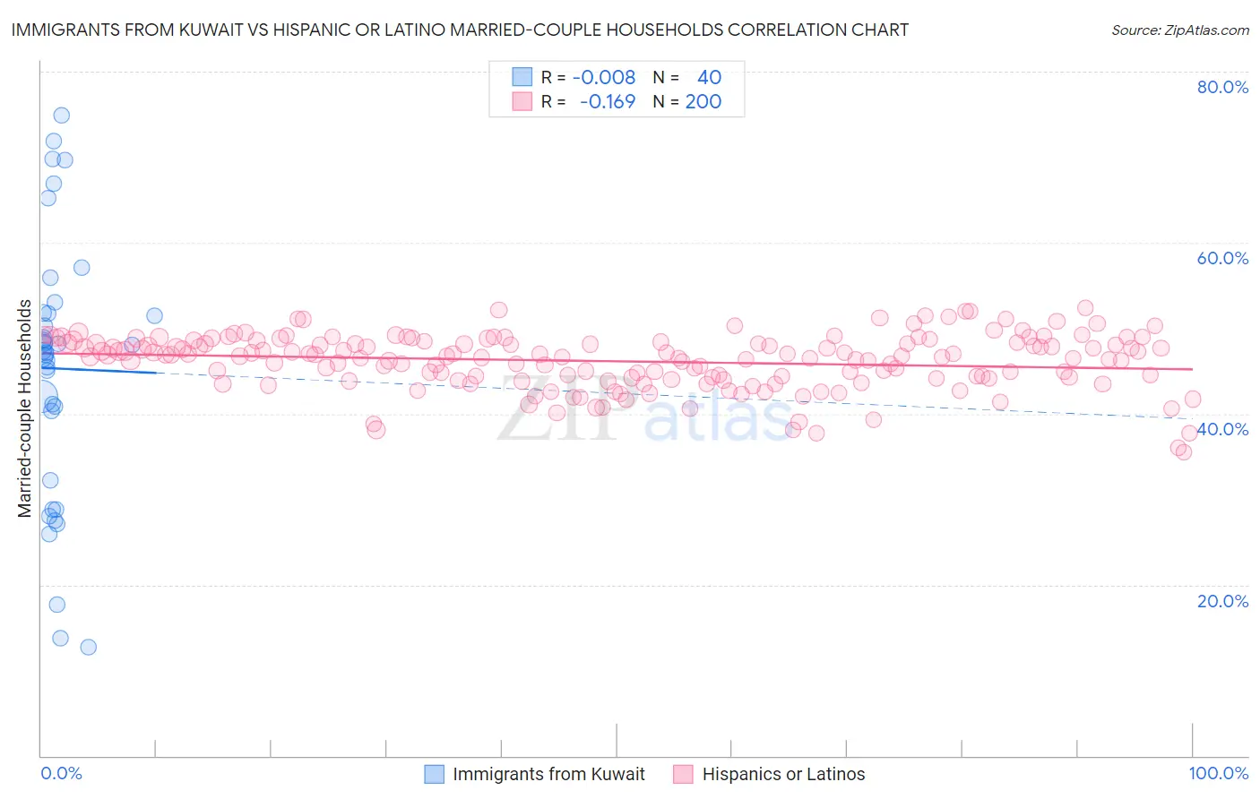 Immigrants from Kuwait vs Hispanic or Latino Married-couple Households