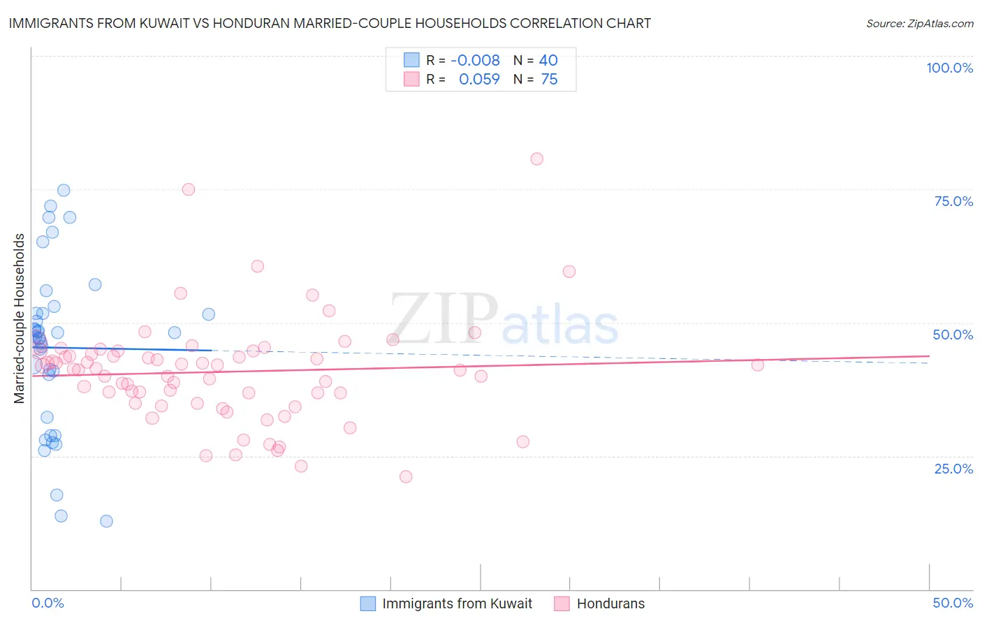 Immigrants from Kuwait vs Honduran Married-couple Households