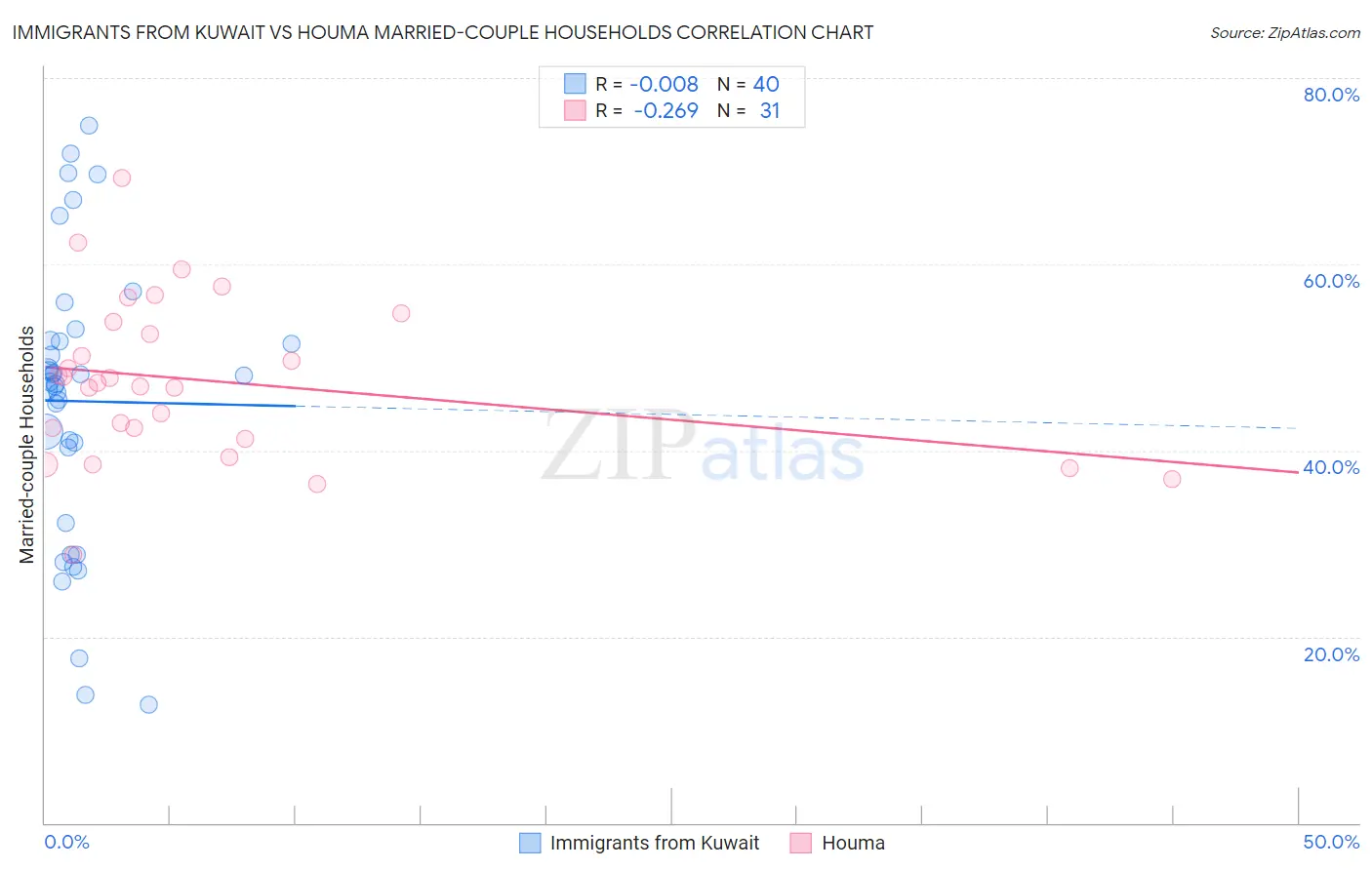 Immigrants from Kuwait vs Houma Married-couple Households