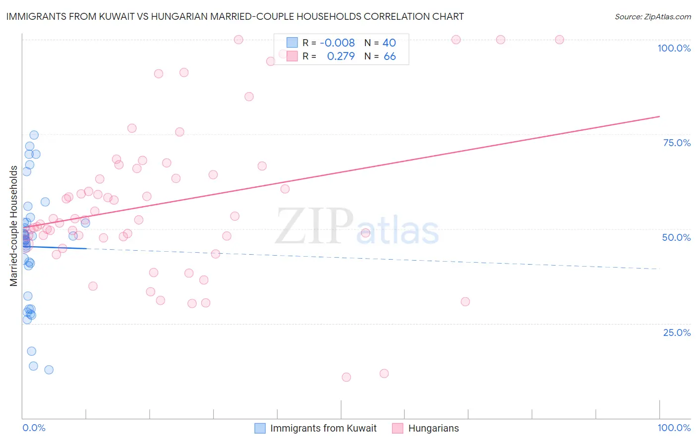 Immigrants from Kuwait vs Hungarian Married-couple Households