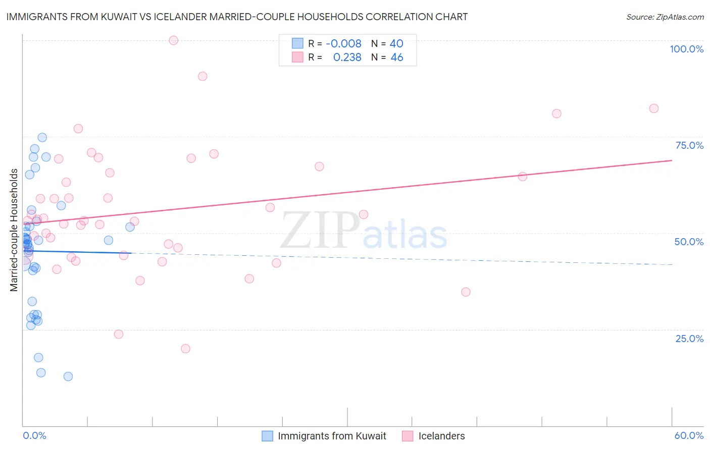 Immigrants from Kuwait vs Icelander Married-couple Households