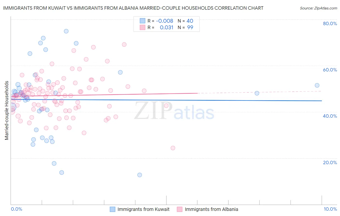 Immigrants from Kuwait vs Immigrants from Albania Married-couple Households